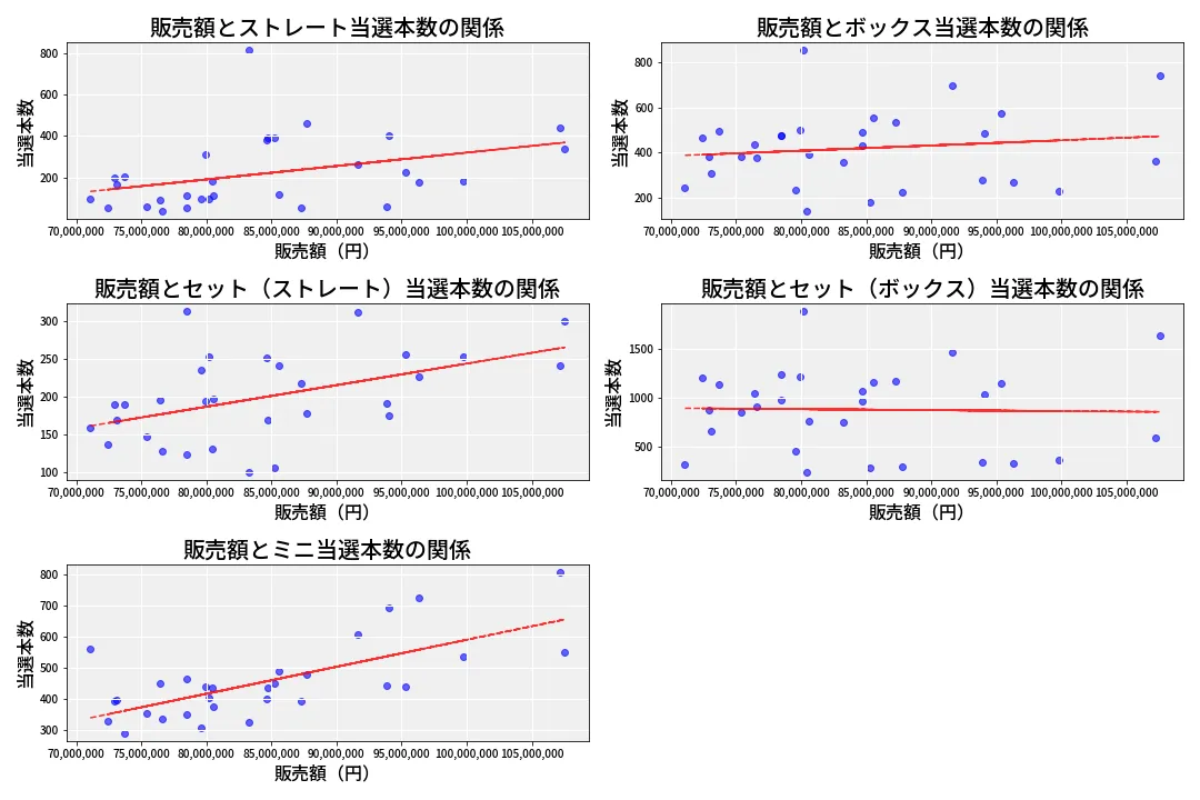 第6891回 ナンバーズ3 売上と当選の相関