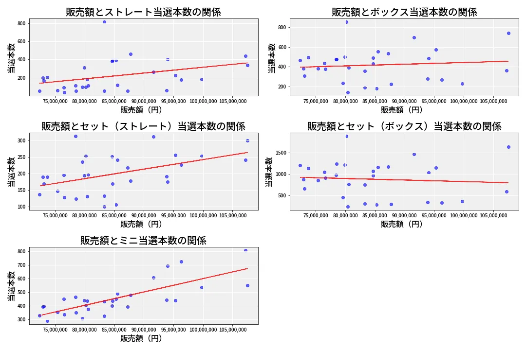 第6892回 ナンバーズ3 売上と当選の相関