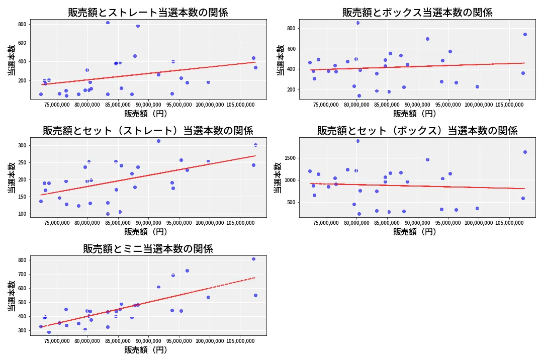 第6893回 ナンバーズ3 売上と当選の相関