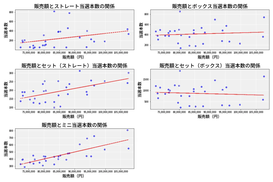 第6894回 ナンバーズ3 売上と当選の相関