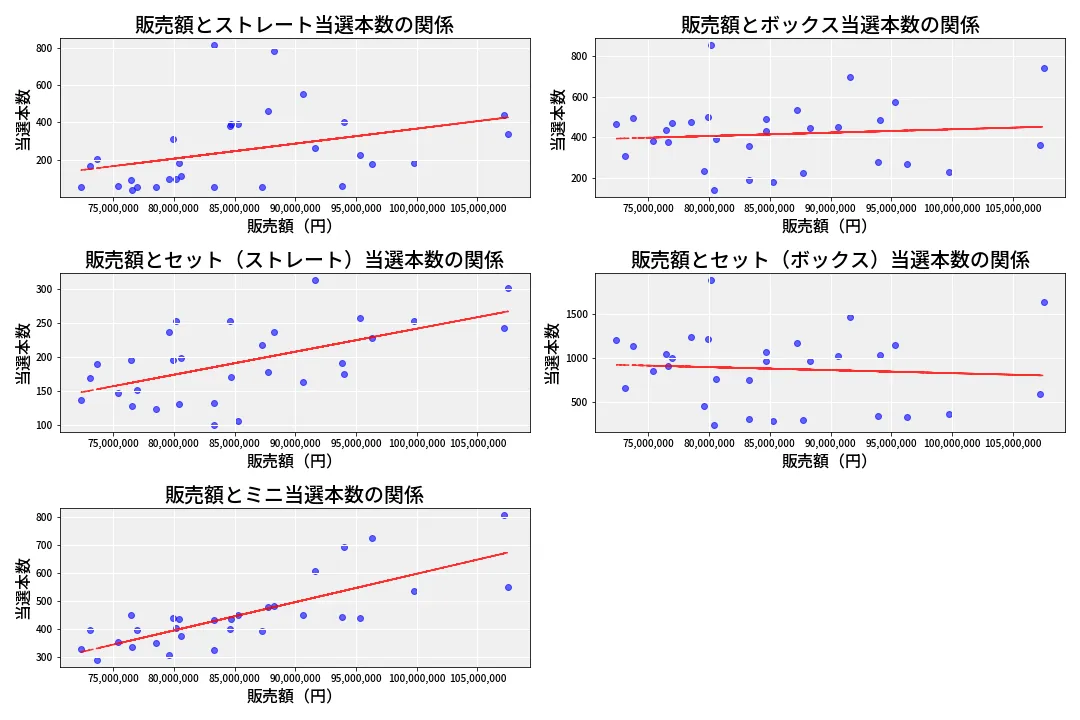 第6895回 ナンバーズ3 売上と当選の相関