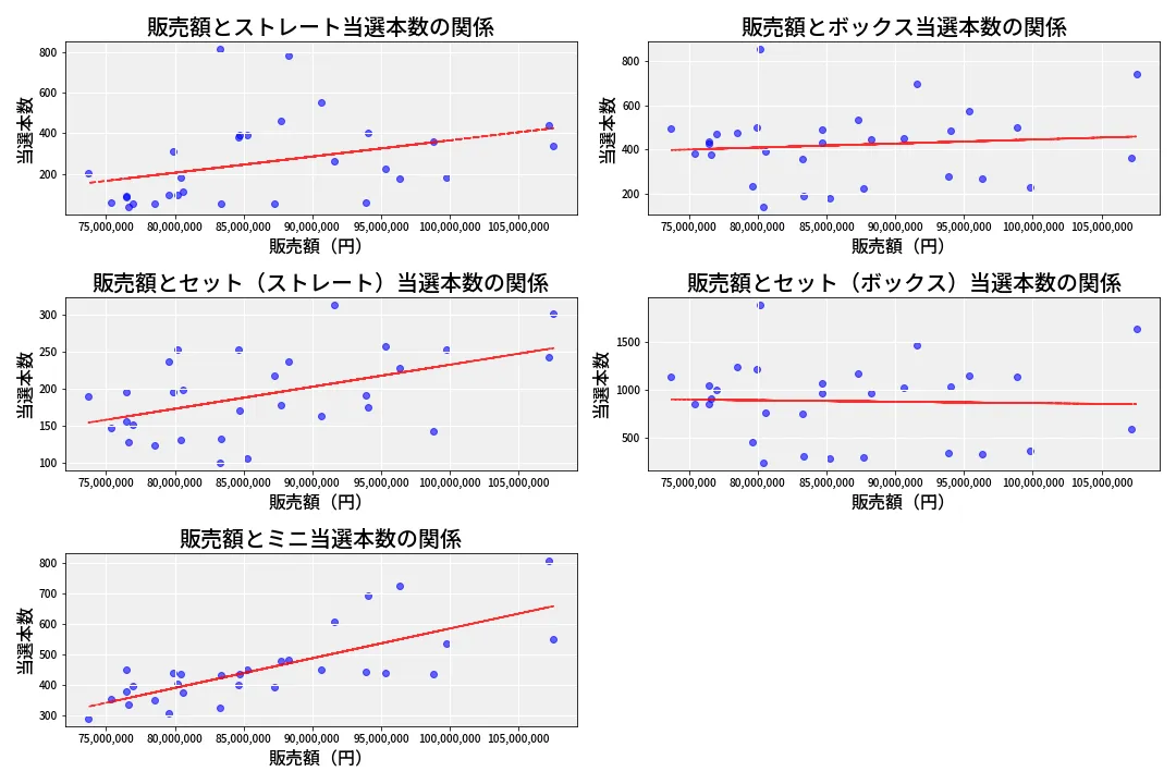 第6897回 ナンバーズ3 売上と当選の相関