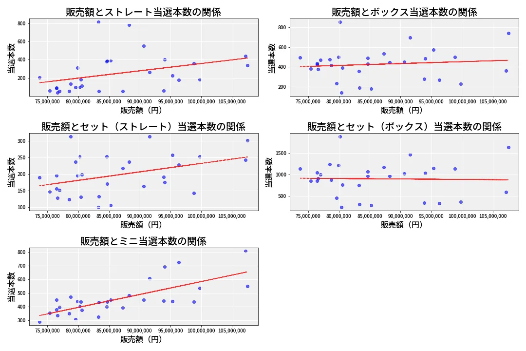 第6898回 ナンバーズ3 売上と当選の相関
