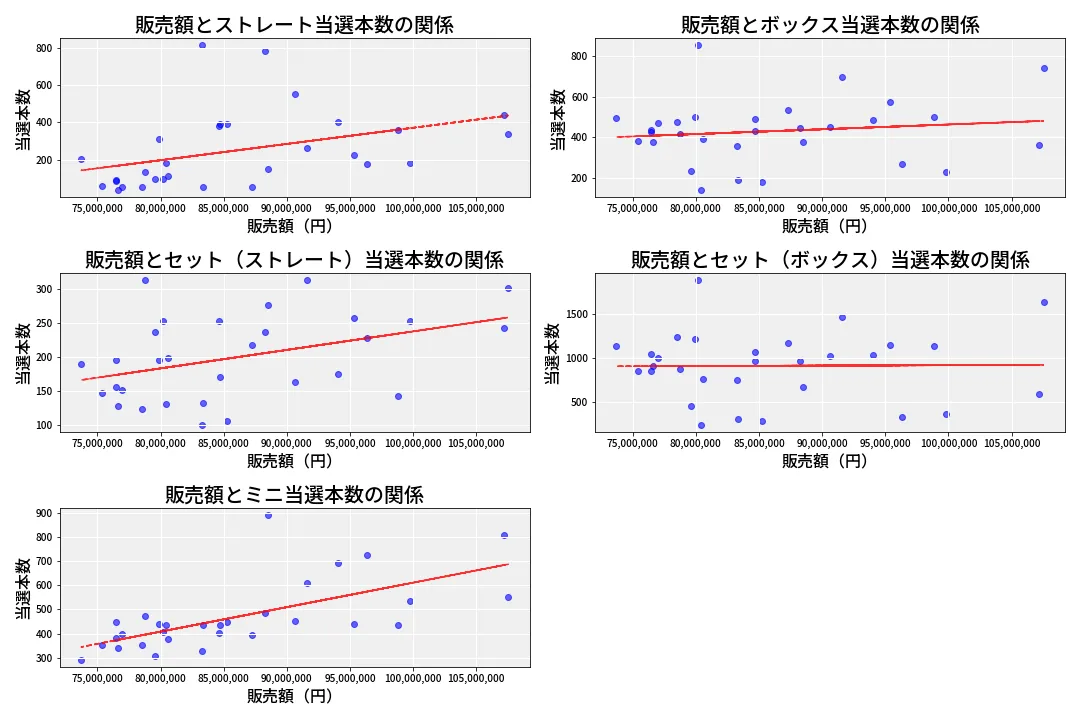 第6899回 ナンバーズ3 売上と当選の相関
