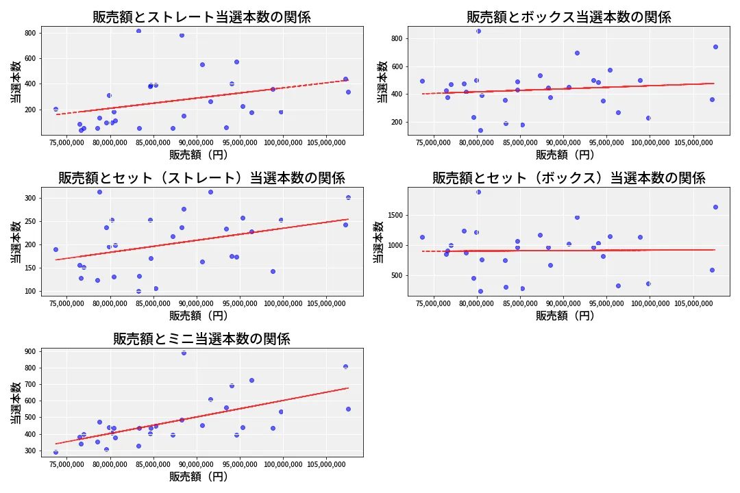 第6901回 ナンバーズ3 売上と当選の相関