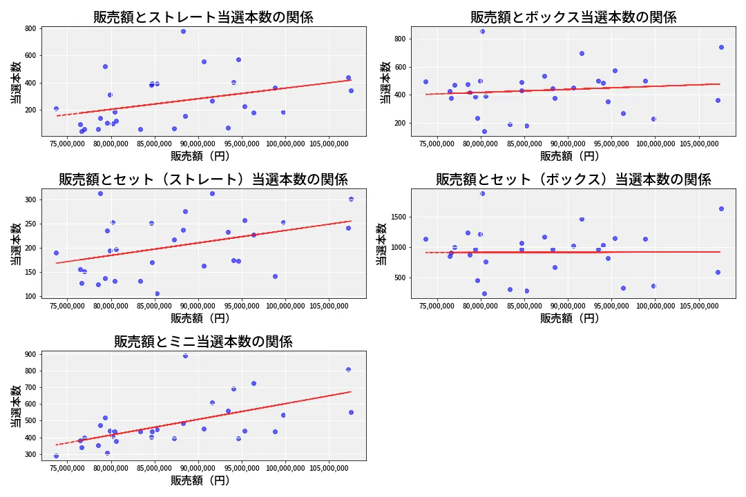 第6902回 ナンバーズ3 売上と当選の相関