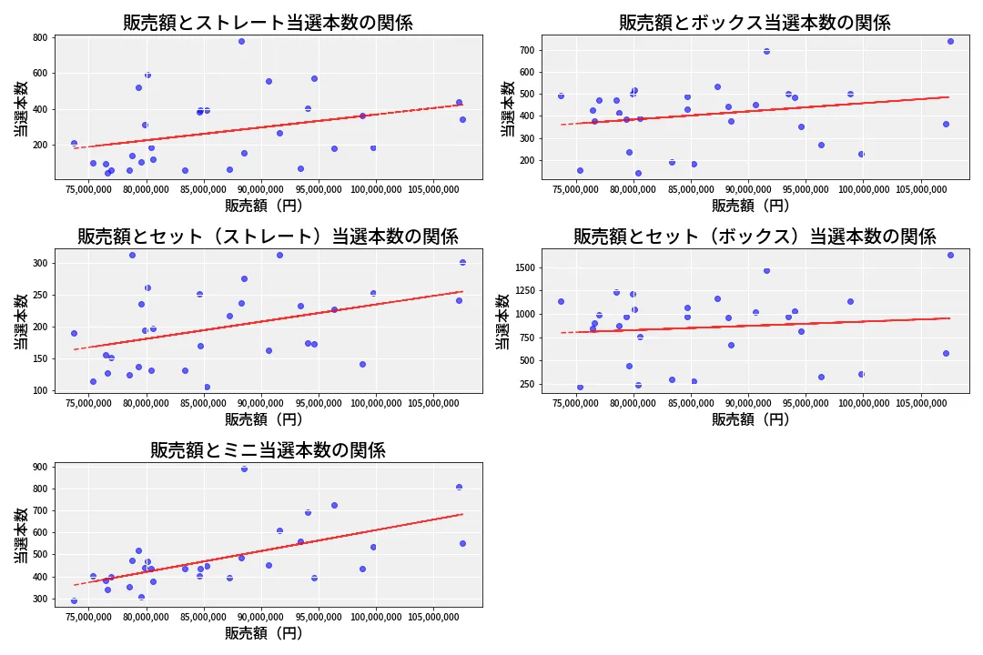 第6904回 ナンバーズ3 売上と当選の相関