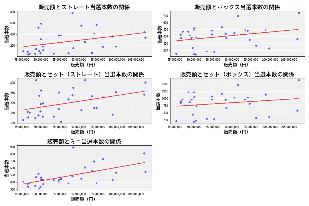 第6905回 ナンバーズ3 売上と当選の相関