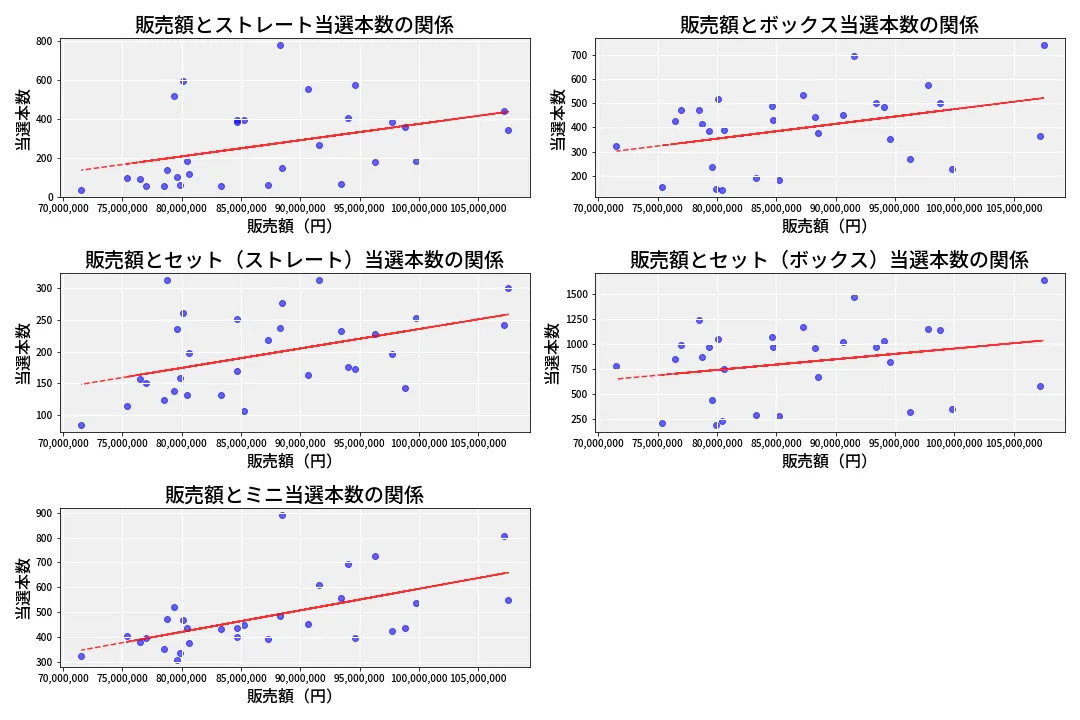 第6907回 ナンバーズ3 売上と当選の相関