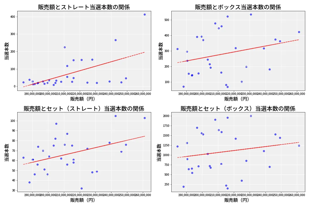 第6891回 ナンバーズ4 売上と当選の相関