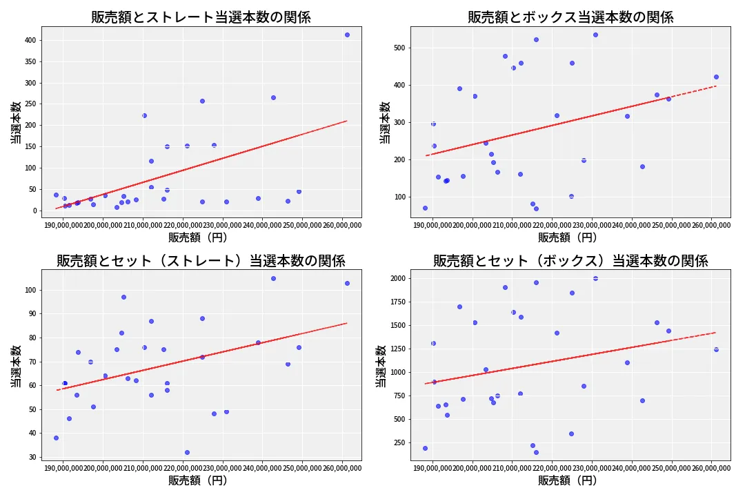 第6893回 ナンバーズ4 売上と当選の相関