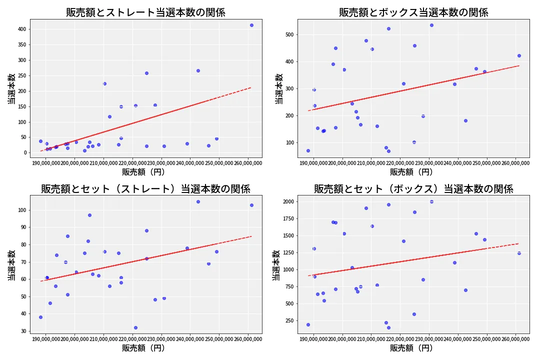 第6894回 ナンバーズ4 売上と当選の相関