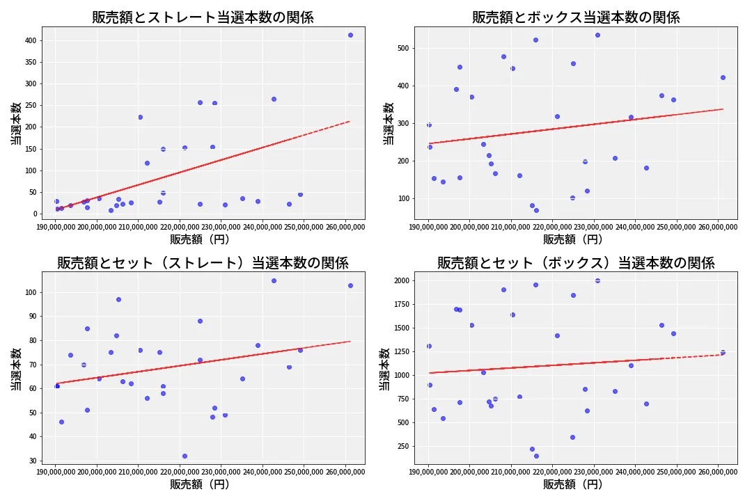 第6896回 ナンバーズ4 売上と当選の相関