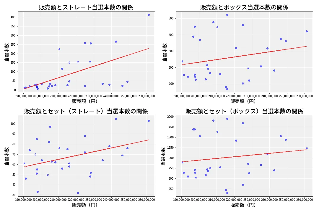 第6899回 ナンバーズ4 売上と当選の相関