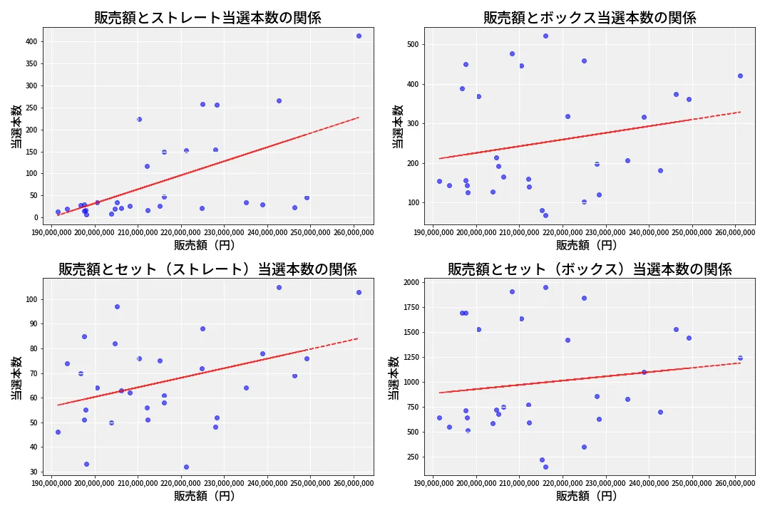 第6900回 ナンバーズ4 売上と当選の相関