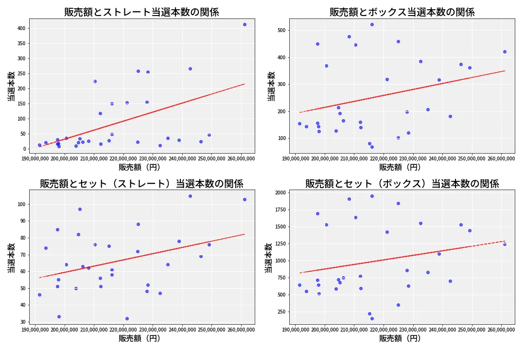 第6901回 ナンバーズ4 売上と当選の相関