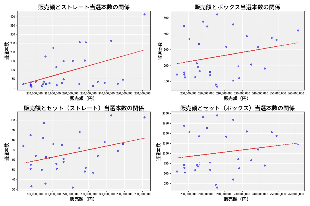 第6902回 ナンバーズ4 売上と当選の相関