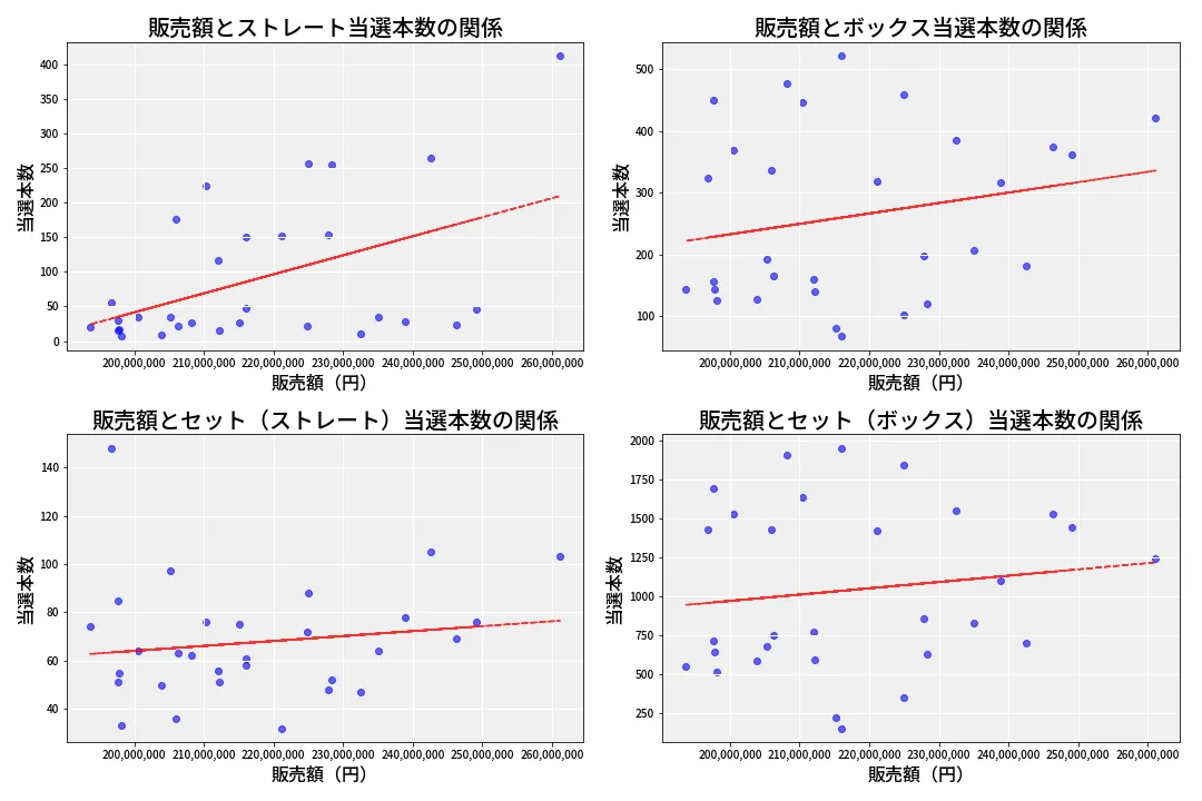 第6903回 ナンバーズ4 売上と当選の相関