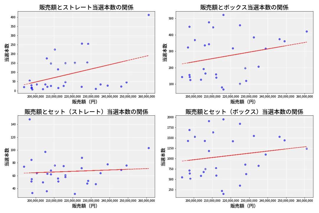 第6904回 ナンバーズ4 売上と当選の相関