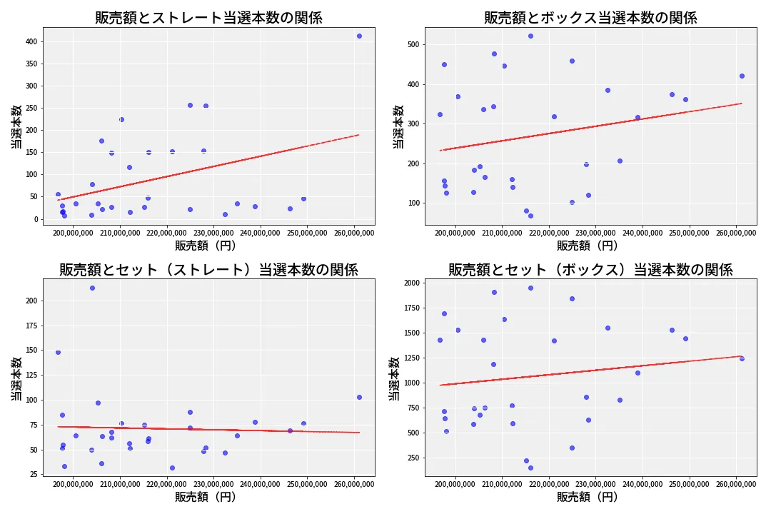 第6905回 ナンバーズ4 売上と当選の相関