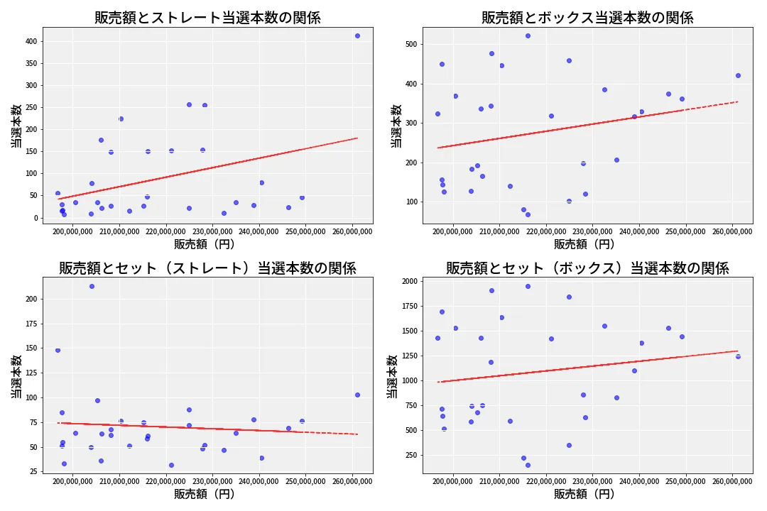 第6906回 ナンバーズ4 売上と当選の相関