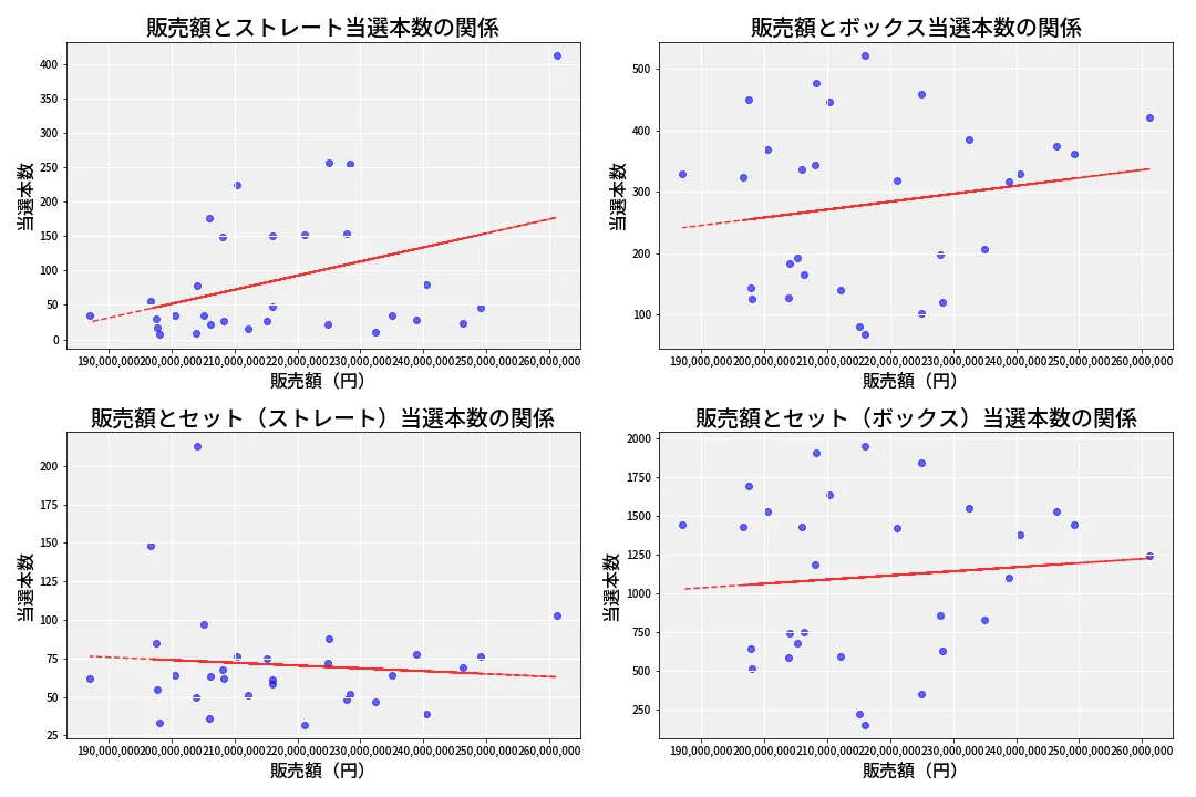 第6907回 ナンバーズ4 売上と当選の相関