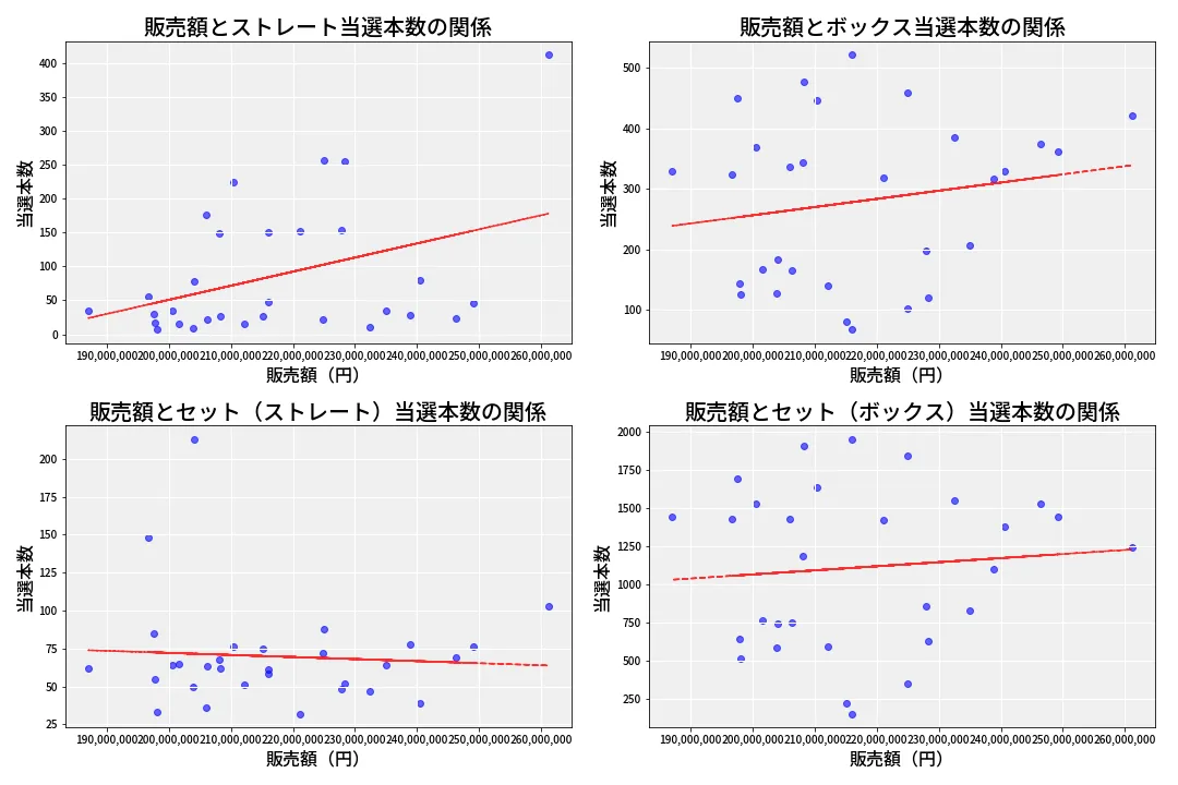 第6908回 ナンバーズ4 売上と当選の相関
