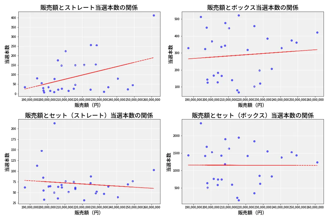 第6909回 ナンバーズ4 売上と当選の相関