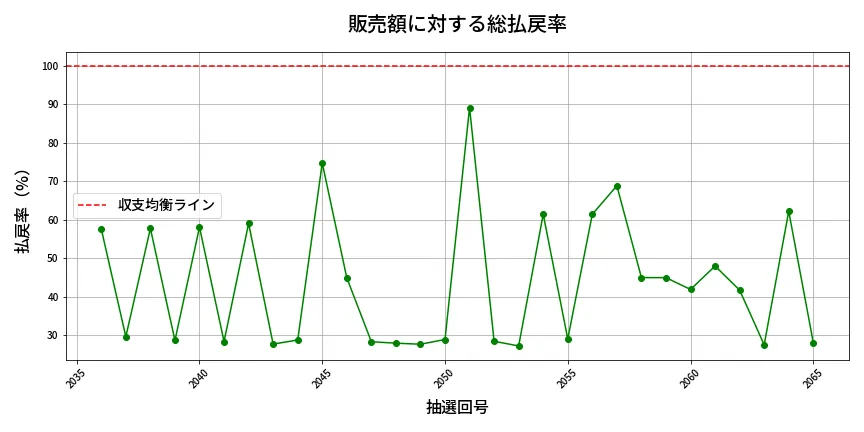 第2066回 ロト6 販売効率分析