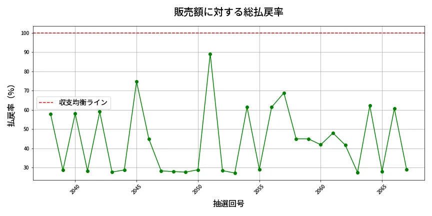 第2068回 ロト6 販売効率分析
