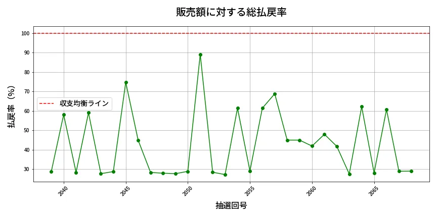 第2069回 ロト6 販売効率分析