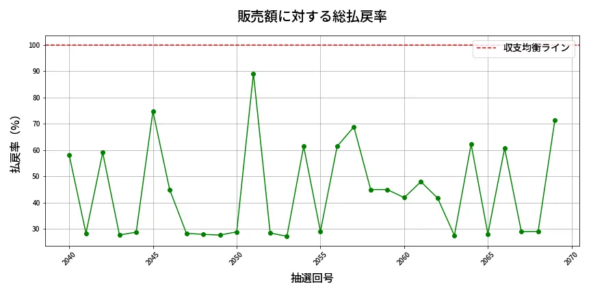 第2070回 ロト6 販売効率分析