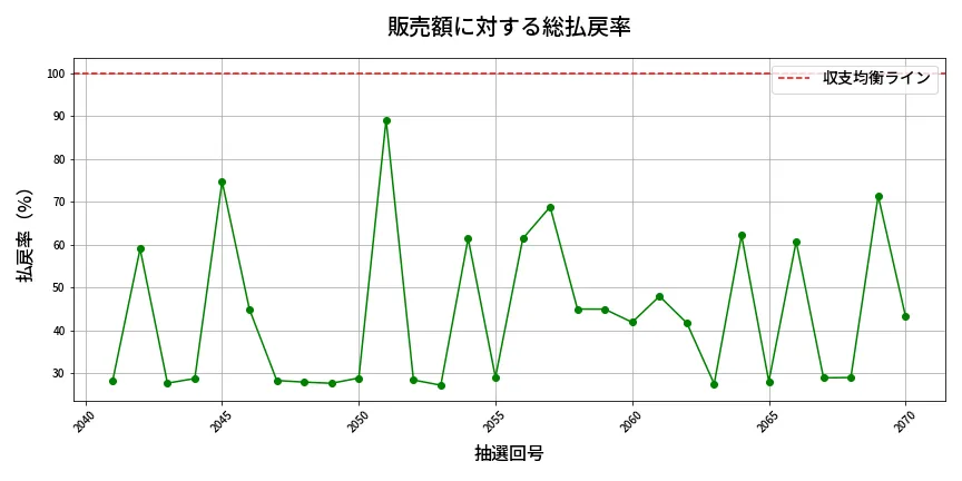 第2071回 ロト6 販売効率分析