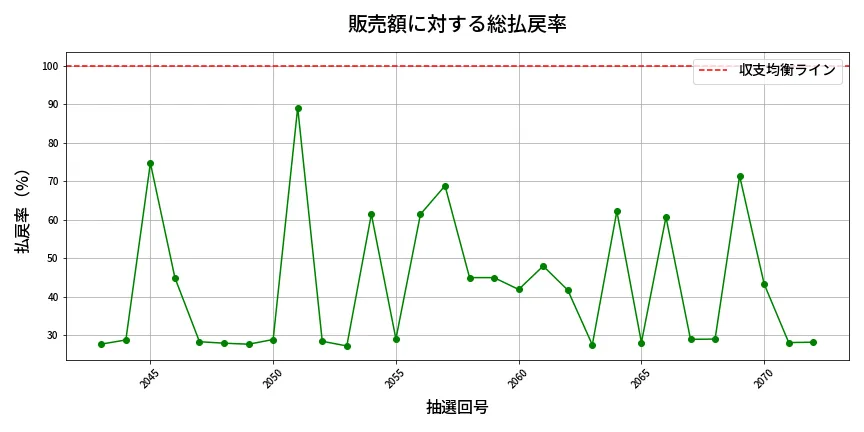 第2073回 ロト6 販売効率分析