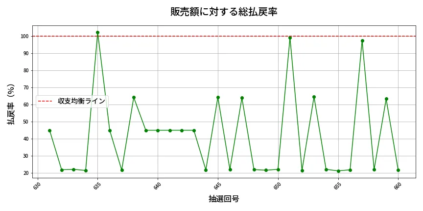 第661回 ロト7 販売効率分析