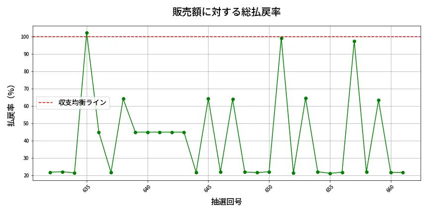 第662回 ロト7 販売効率分析