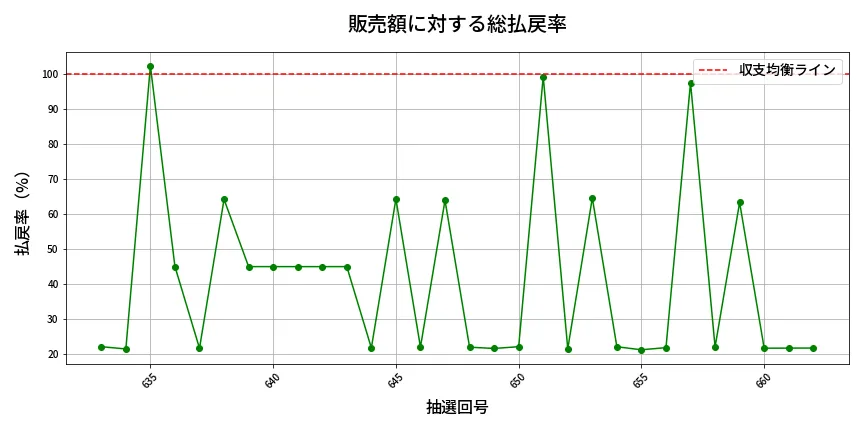 第663回 ロト7 販売効率分析