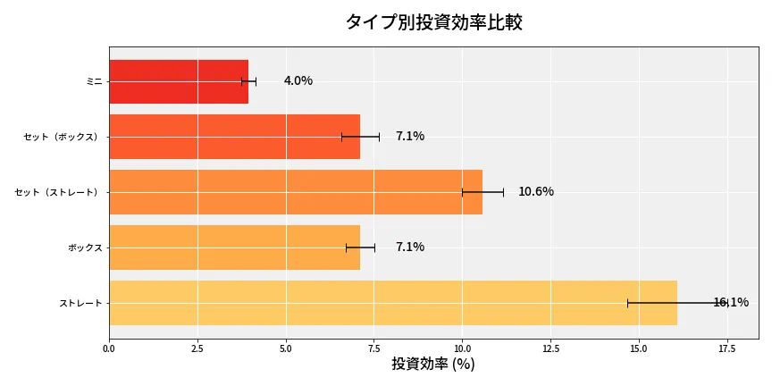 第6892回 ナンバーズ3 タイプ別投資効率