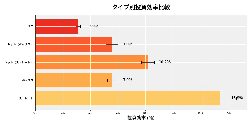 第6893回 ナンバーズ3 タイプ別投資効率