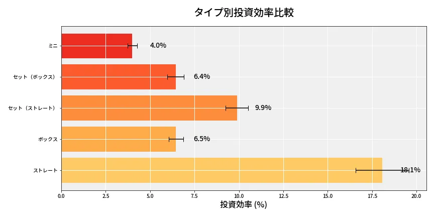 第6904回 ナンバーズ3 タイプ別投資効率