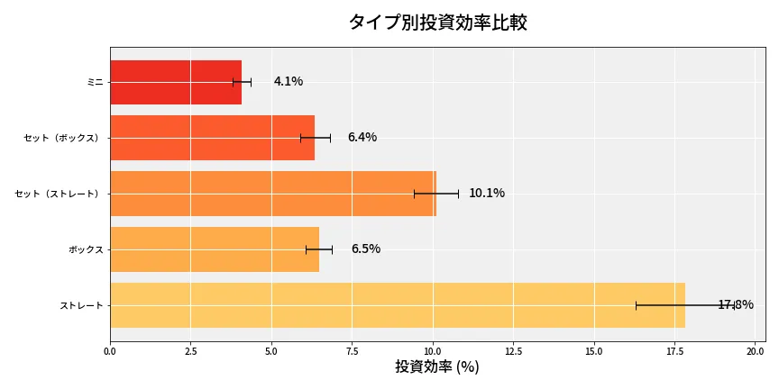 第6905回 ナンバーズ3 タイプ別投資効率