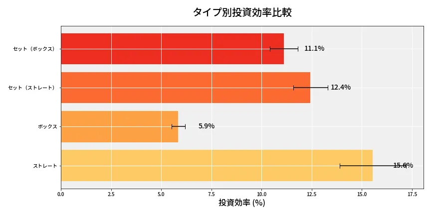 第6892回 ナンバーズ4 タイプ別投資効率