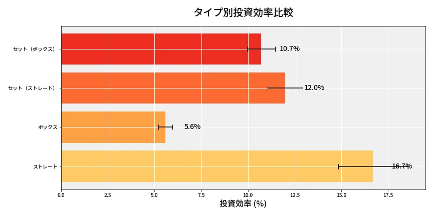第6897回 ナンバーズ4 タイプ別投資効率