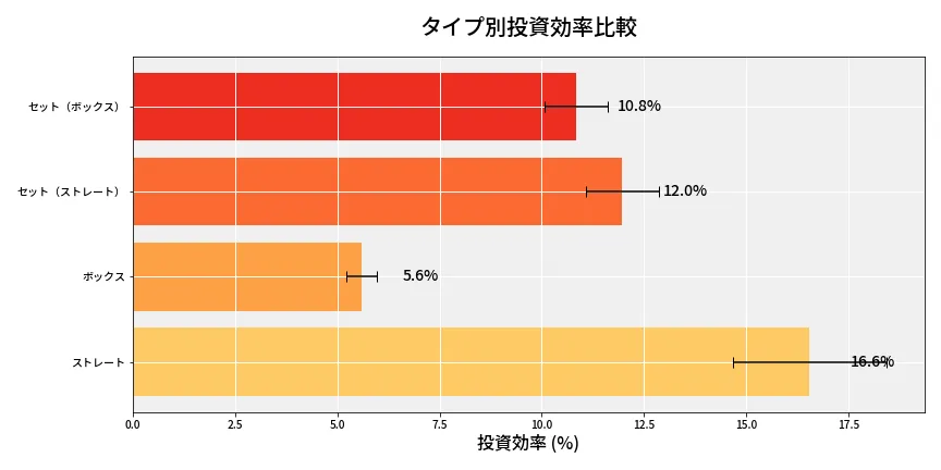 第6901回 ナンバーズ4 タイプ別投資効率