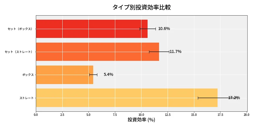 第6904回 ナンバーズ4 タイプ別投資効率