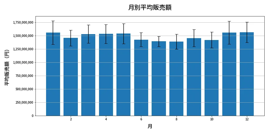 第2066回 ロト6 月別平均販売額