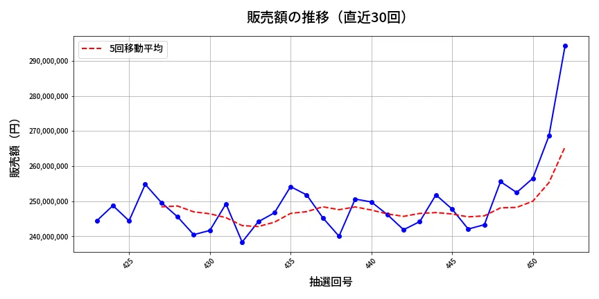 第453回 ビンゴ5 販売額推移
