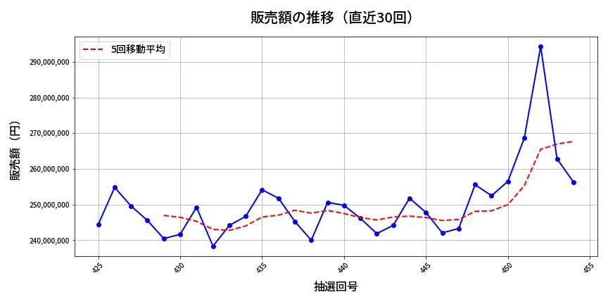 第455回 ビンゴ5 販売額推移