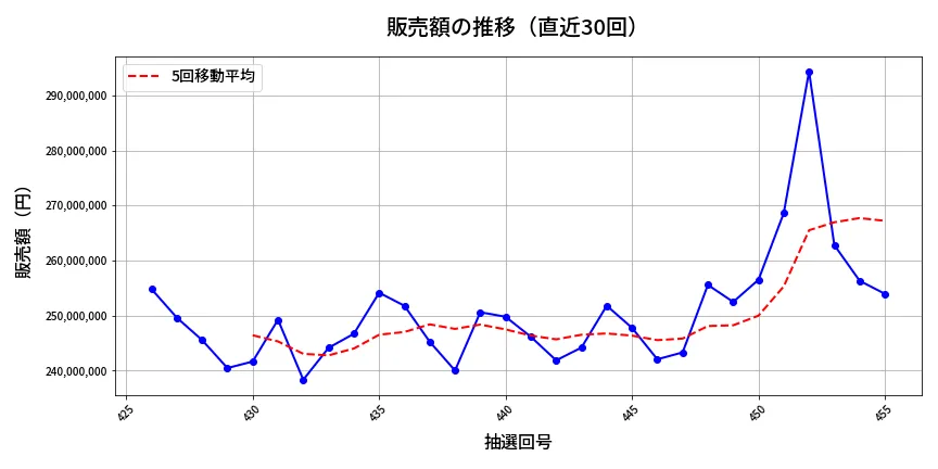 第456回 ビンゴ5 販売額推移