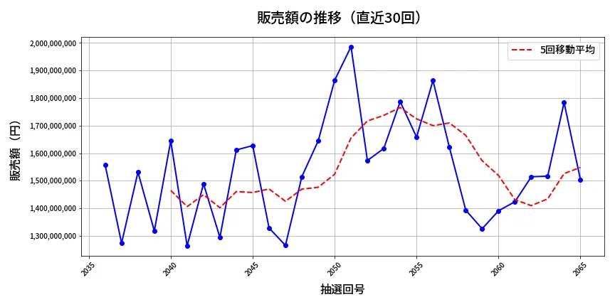 第2066回 ロト6 販売額推移